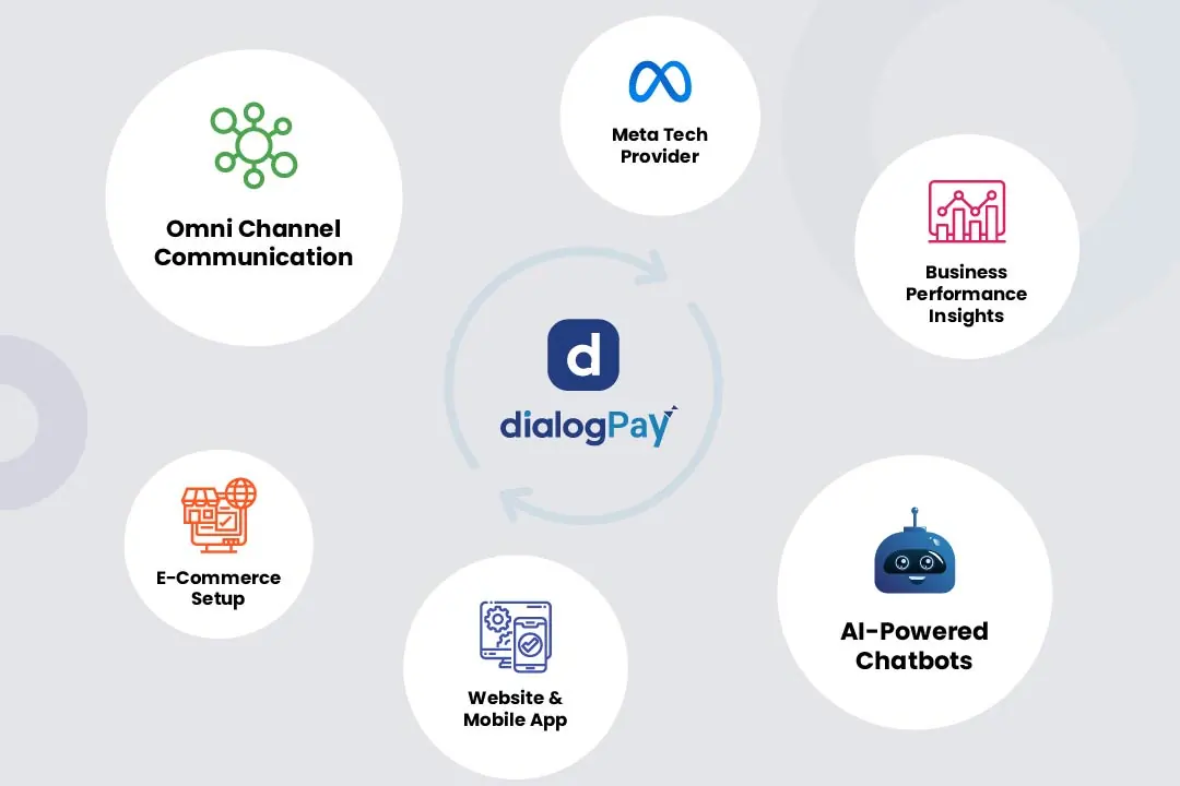 Multiple Ways to Integrate Multiple Ways to Integrate